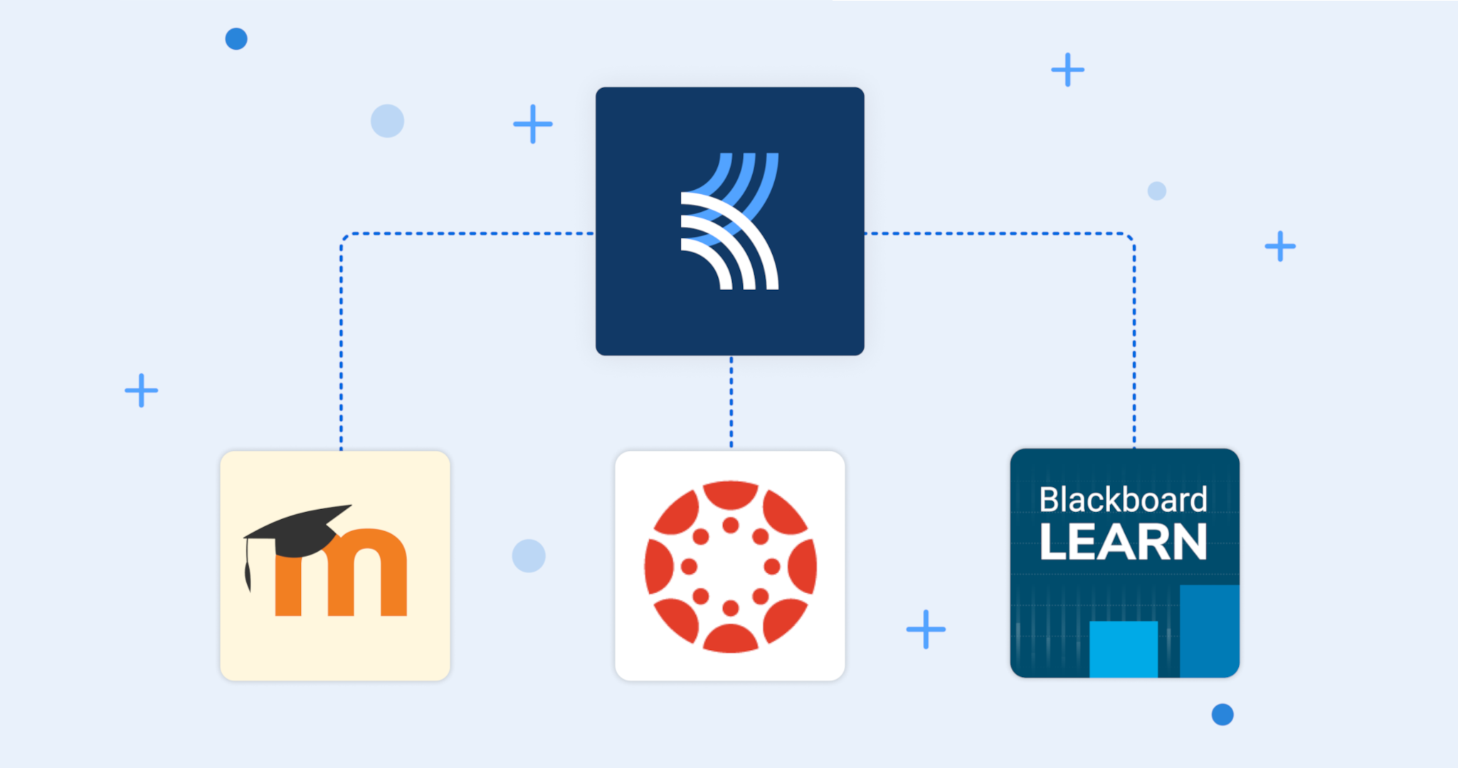 Use us with your favorite LMS platforms with LTI integration!